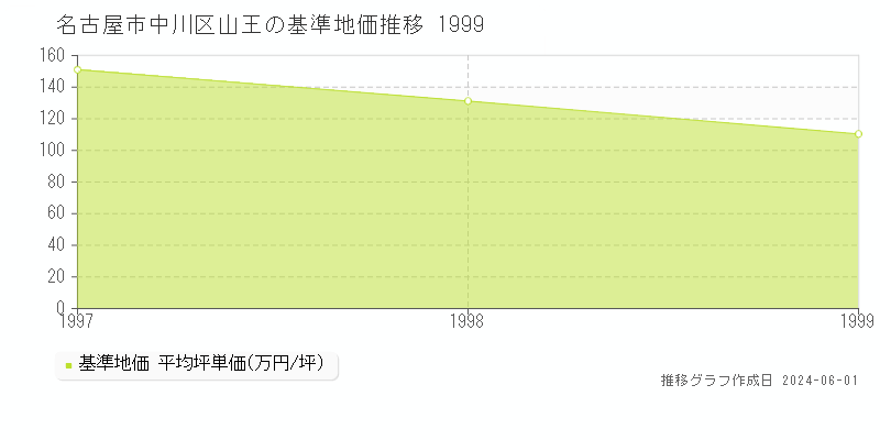 名古屋市中川区山王の基準地価推移グラフ 