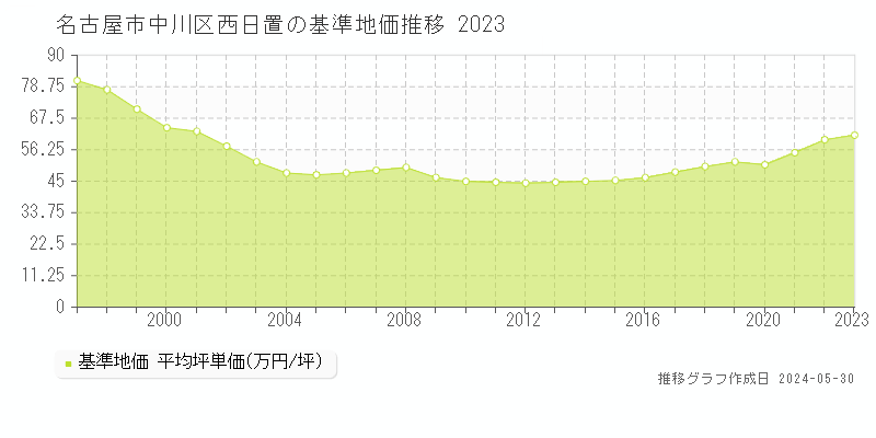 名古屋市中川区西日置の基準地価推移グラフ 