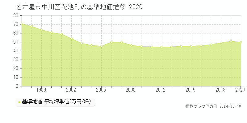 名古屋市中川区花池町の基準地価推移グラフ 