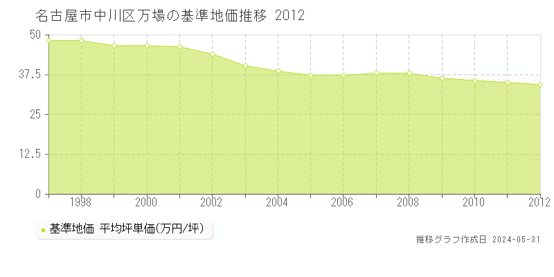 名古屋市中川区万場の基準地価推移グラフ 