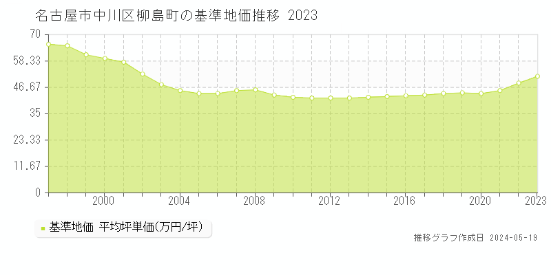 名古屋市中川区柳島町の基準地価推移グラフ 