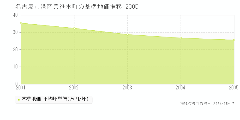 名古屋市港区善進本町の基準地価推移グラフ 