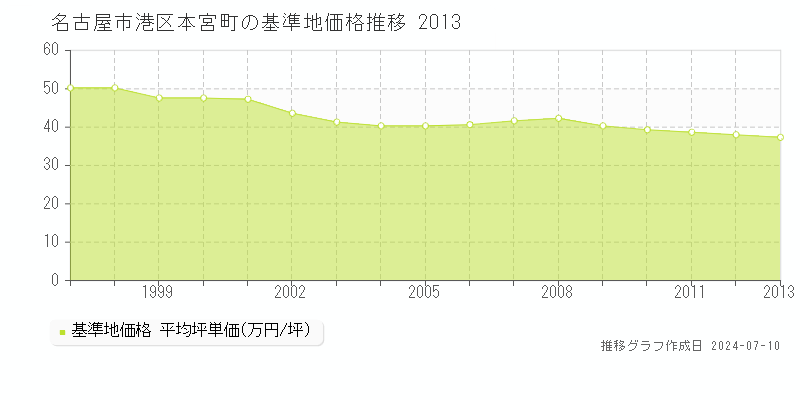 名古屋市港区本宮町の基準地価推移グラフ 