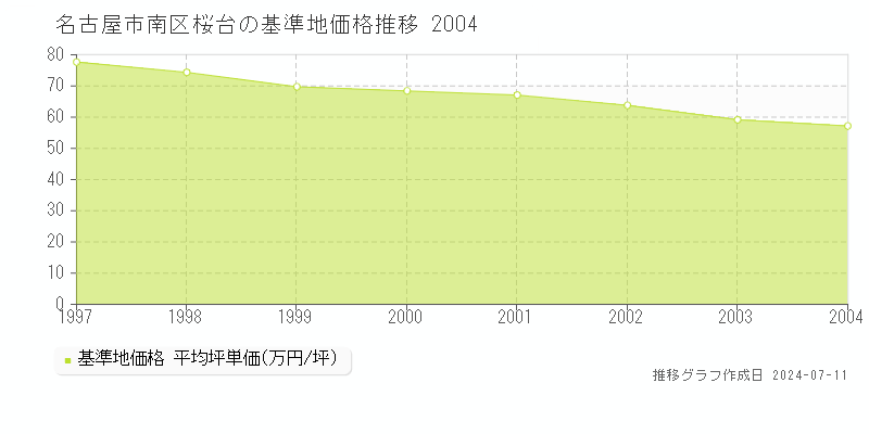 名古屋市南区桜台の基準地価推移グラフ 