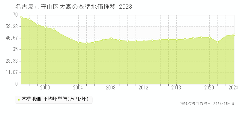 名古屋市守山区大森の基準地価推移グラフ 