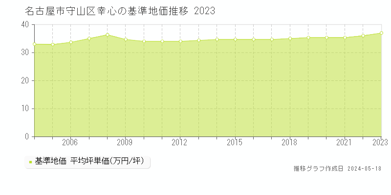 名古屋市守山区幸心の基準地価推移グラフ 