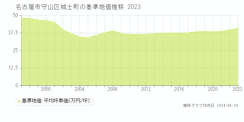 名古屋市守山区城土町の基準地価推移グラフ 