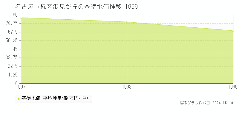 名古屋市緑区潮見が丘の基準地価推移グラフ 