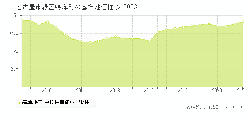 名古屋市緑区鳴海町の基準地価推移グラフ 