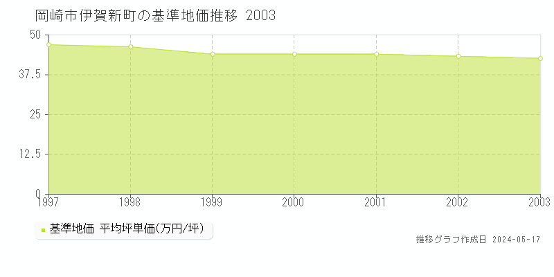 岡崎市伊賀新町の基準地価推移グラフ 