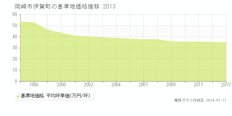 岡崎市伊賀町の基準地価推移グラフ 