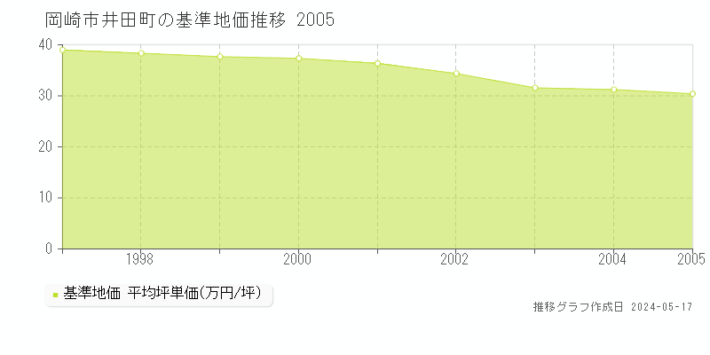岡崎市井田町の基準地価推移グラフ 
