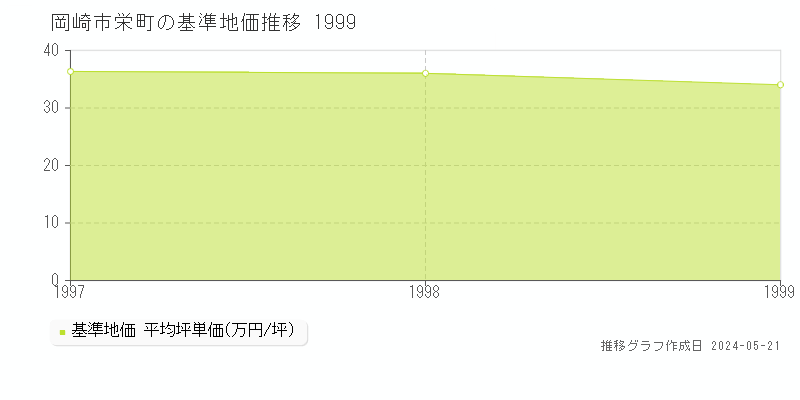 岡崎市栄町の基準地価推移グラフ 