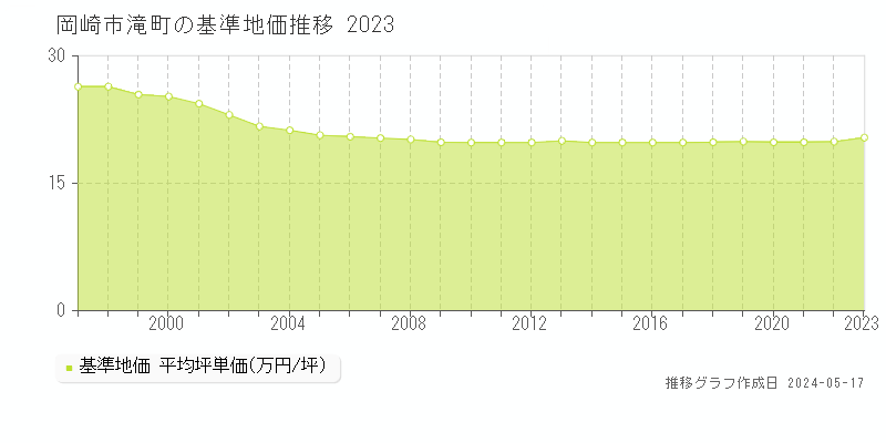 岡崎市滝町の基準地価推移グラフ 