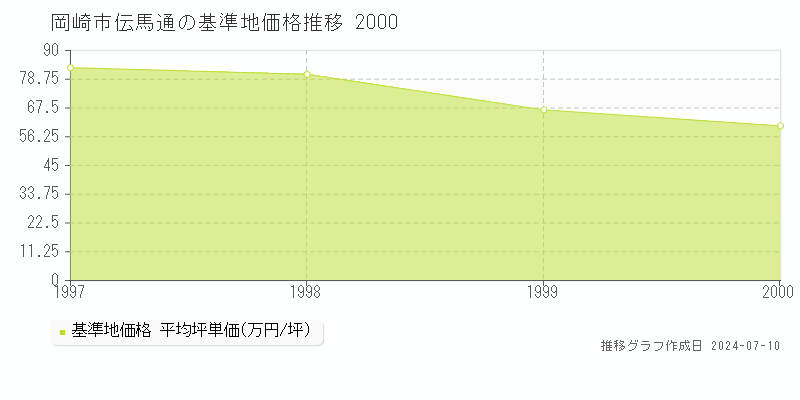 岡崎市伝馬通の基準地価推移グラフ 