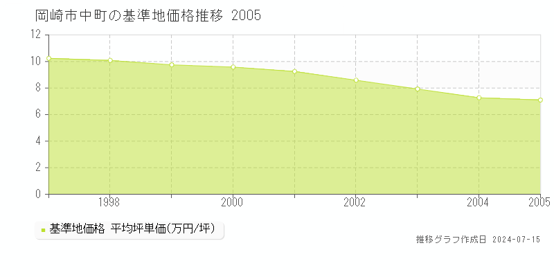 岡崎市中町の基準地価推移グラフ 