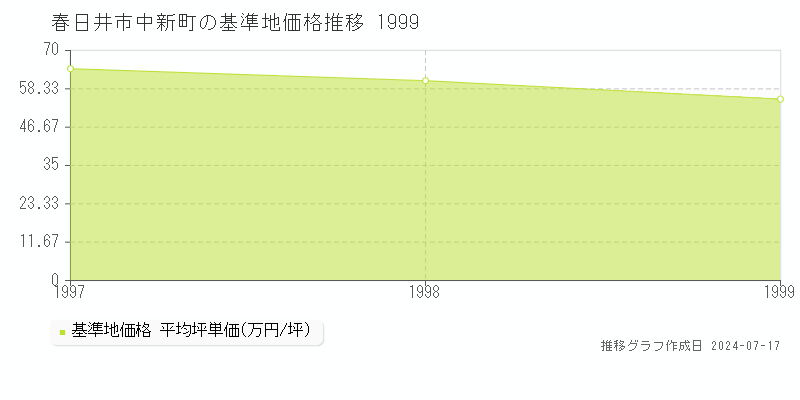 春日井市中新町の基準地価推移グラフ 