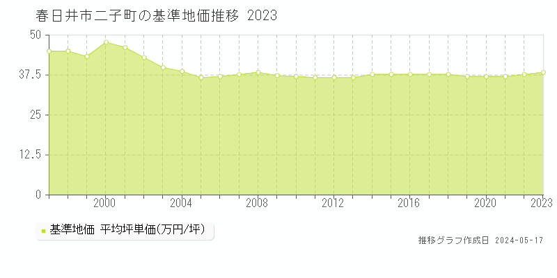 春日井市二子町の基準地価推移グラフ 