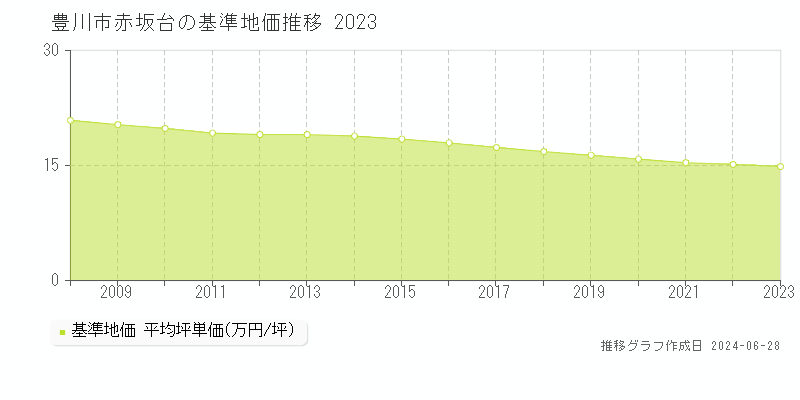 豊川市赤坂台の基準地価推移グラフ 