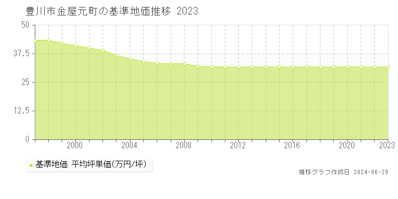 豊川市金屋元町の基準地価推移グラフ 