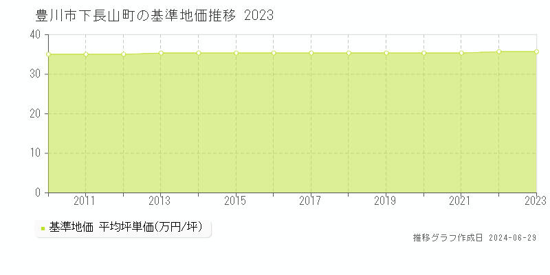 豊川市下長山町の基準地価推移グラフ 