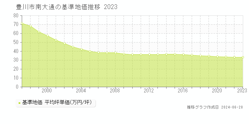 豊川市南大通の基準地価推移グラフ 