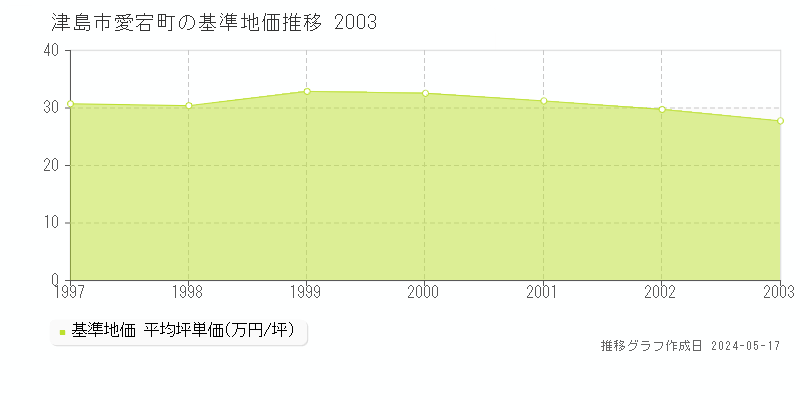 津島市愛宕町の基準地価推移グラフ 