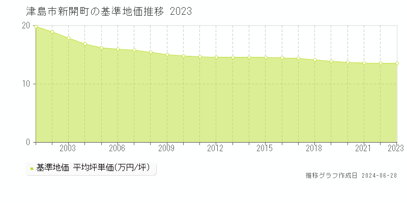 津島市新開町の基準地価推移グラフ 
