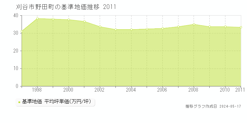 刈谷市野田町の基準地価推移グラフ 