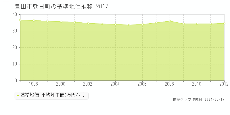 豊田市朝日町の基準地価推移グラフ 