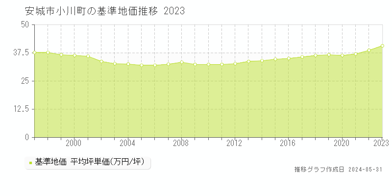 安城市小川町の基準地価推移グラフ 