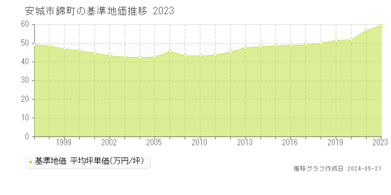 安城市錦町の基準地価推移グラフ 