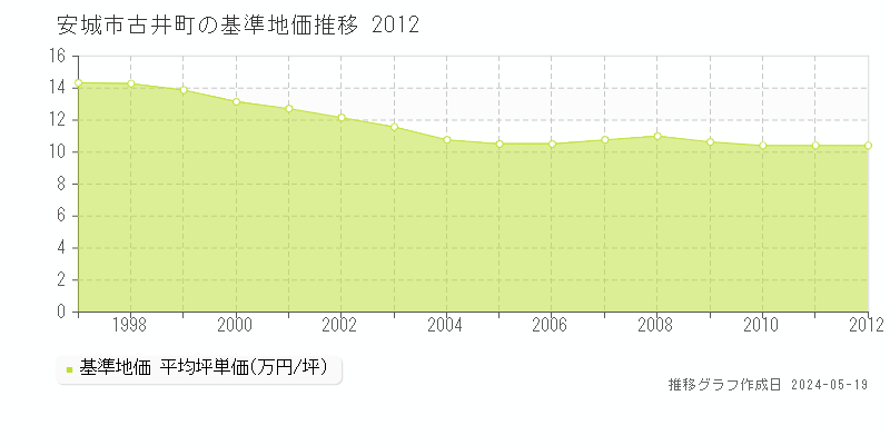 安城市古井町の基準地価推移グラフ 