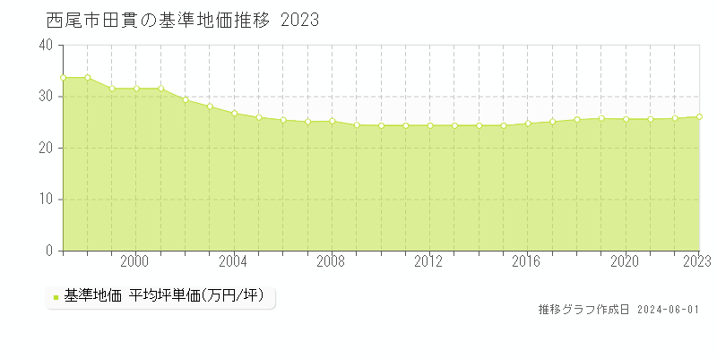 西尾市田貫の基準地価推移グラフ 