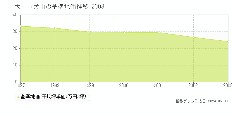 犬山市犬山の基準地価推移グラフ 