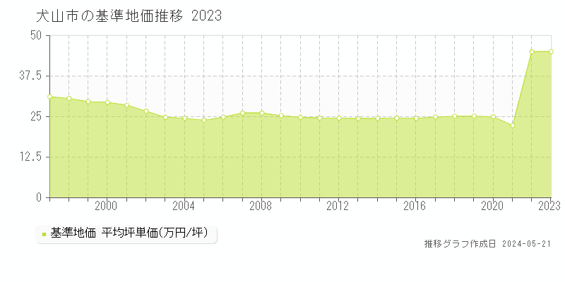 犬山市の基準地価推移グラフ 