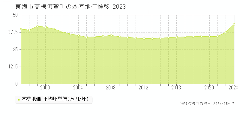 東海市高横須賀町の基準地価推移グラフ 
