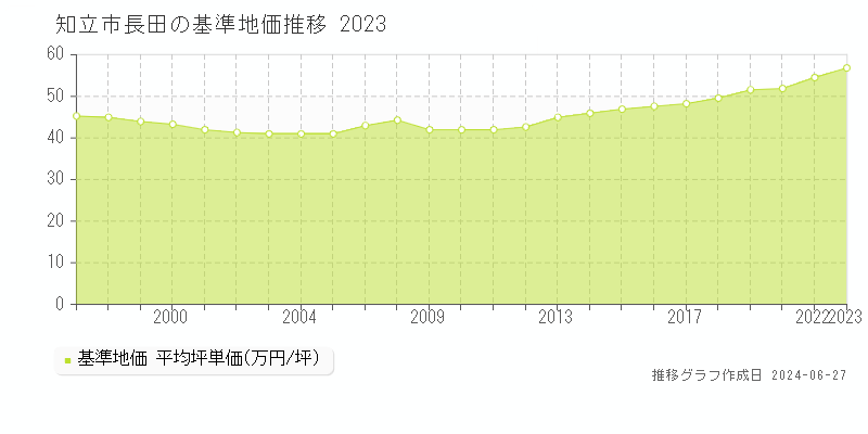 知立市長田の基準地価推移グラフ 