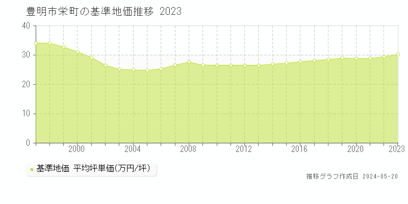 豊明市栄町の基準地価推移グラフ 