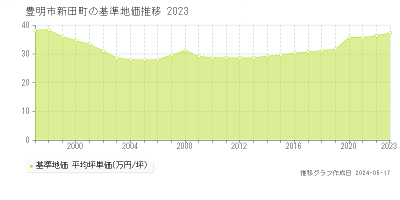 豊明市新田町の基準地価推移グラフ 