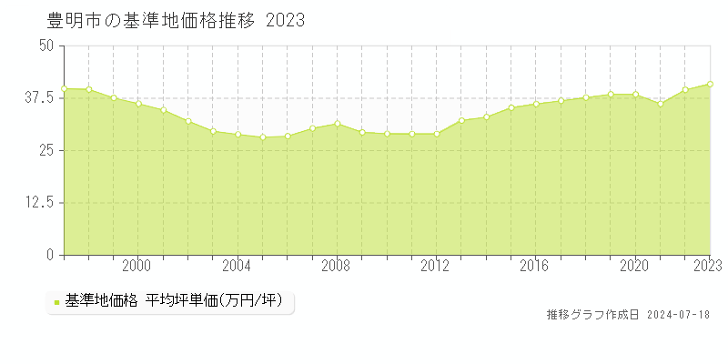 豊明市全域の基準地価推移グラフ 