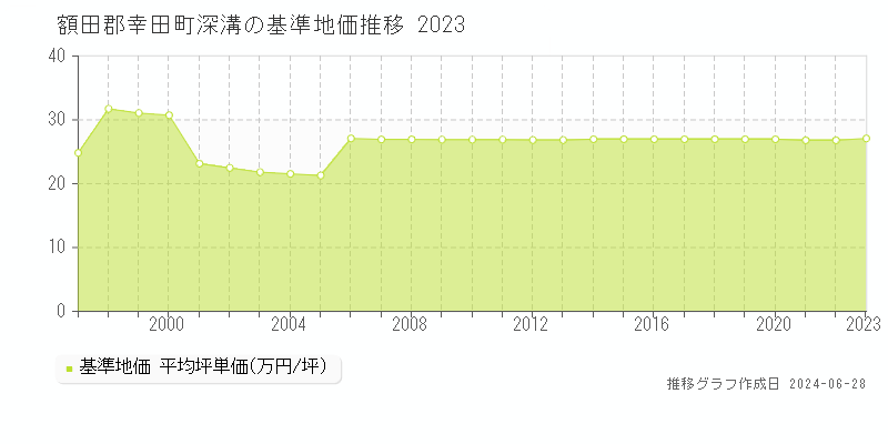 額田郡幸田町深溝の基準地価推移グラフ 