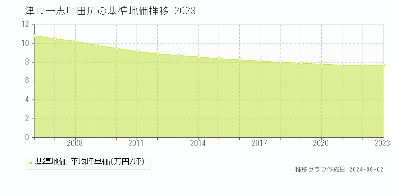 津市一志町田尻の基準地価推移グラフ 