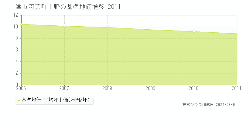 津市河芸町上野の基準地価推移グラフ 