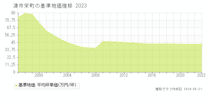 津市栄町の基準地価推移グラフ 