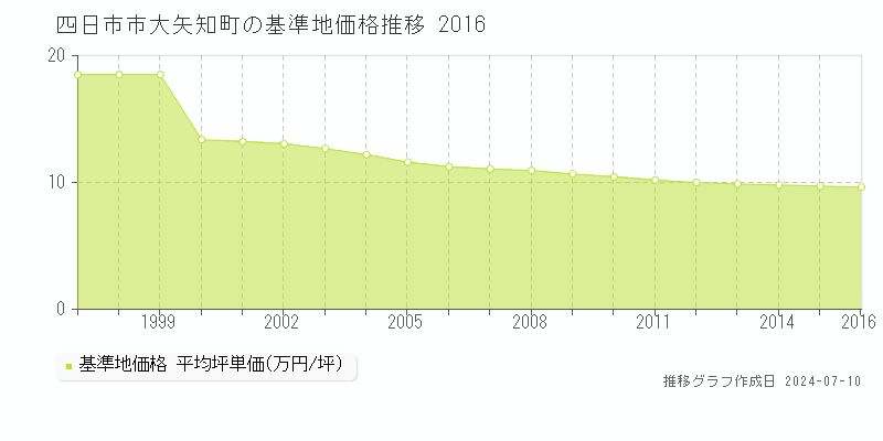 四日市市大矢知町の基準地価推移グラフ 
