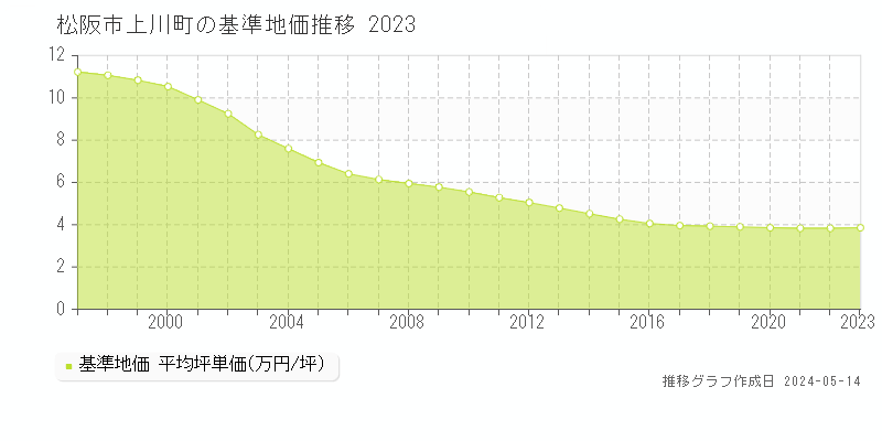松阪市上川町の基準地価推移グラフ 