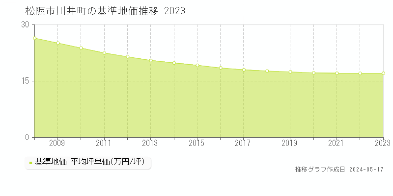 松阪市川井町の基準地価推移グラフ 