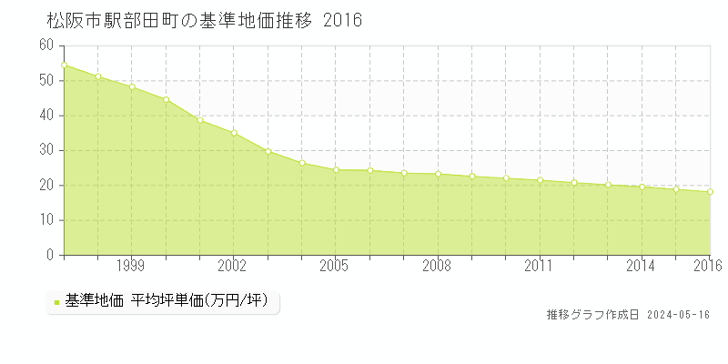 松阪市駅部田町の基準地価推移グラフ 