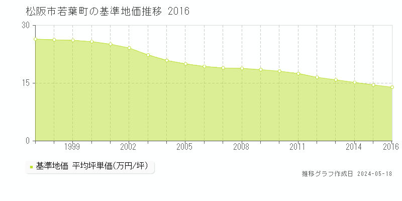 松阪市若葉町の基準地価推移グラフ 